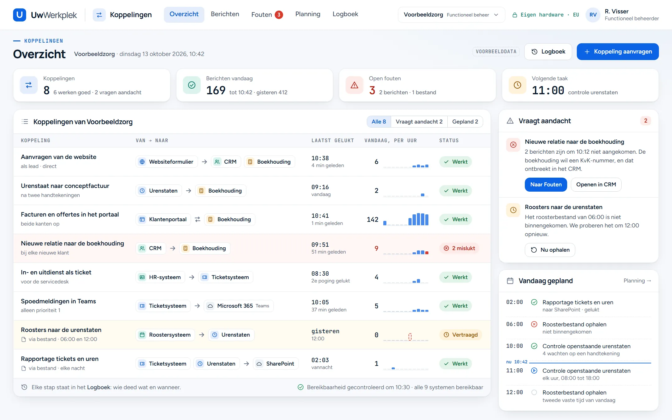 Voorbeeldscherm van de app Koppelingen met verzonnen gegevens. Bovenaan het eigen menu: Overzicht, Berichten, Fouten, Planning en Logboek. Het overzicht toont de koppelingen tussen onder meer websiteformulier, CRM, boekhouding, urenstaten en ticketsysteem, met per koppeling het laatste gelukte bericht en de status. Eén koppeling heeft mislukte berichten. Rechts wat aandacht vraagt en wat vandaag gepland staat.