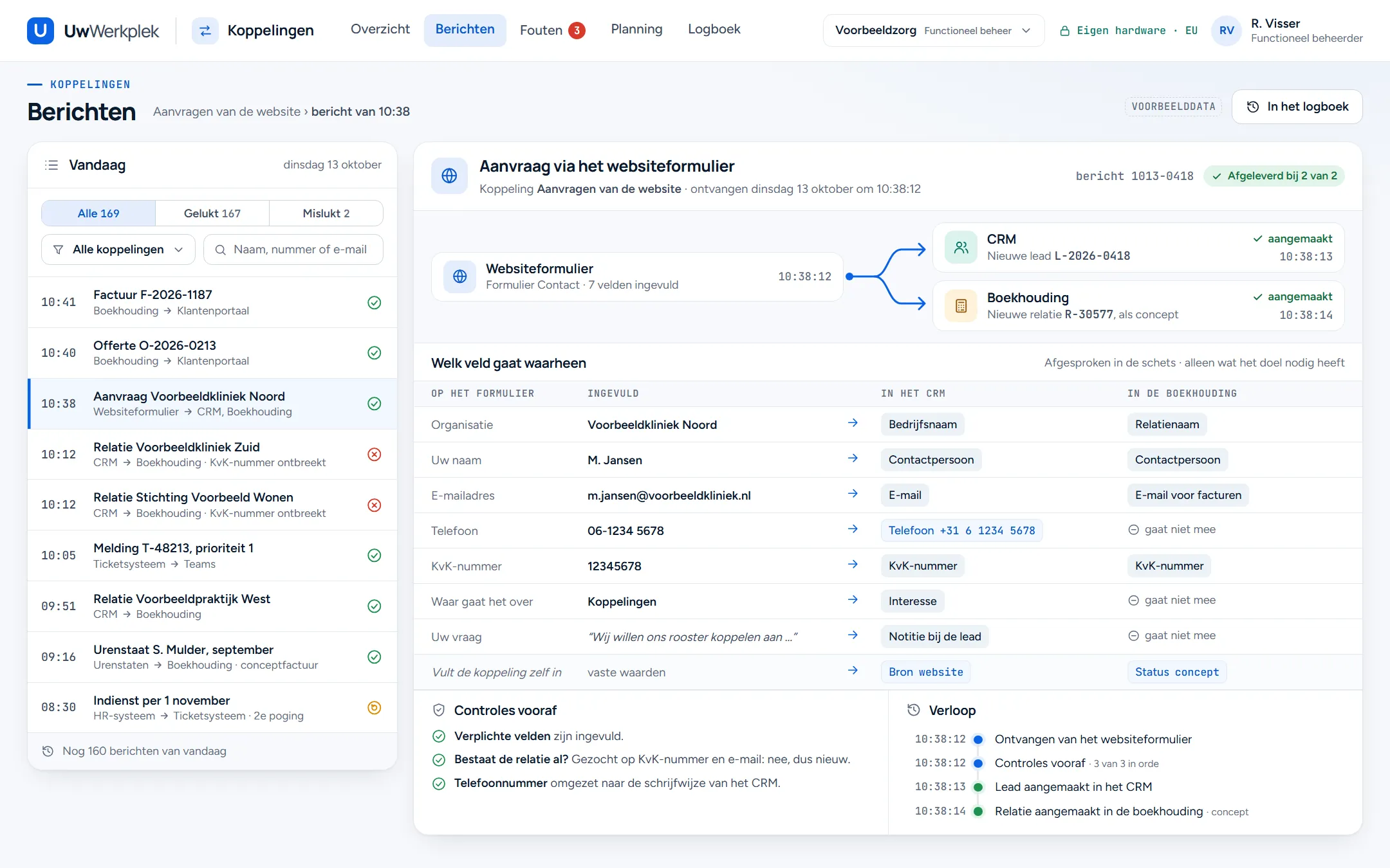 Het menu-onderdeel Berichten. Links de berichten van vandaag met filters op gelukt en mislukt; twee berichten van CRM naar Boekhouding zijn mislukt omdat het KvK-nummer ontbreekt. Rechts één aanvraag via het websiteformulier van Voorbeeldkliniek Noord, om 10:38 afgeleverd bij 2 van 2 systemen: een nieuwe lead in het CRM en een nieuwe relatie als concept in de boekhouding. Een tabel toont per formulierveld wat er is ingevuld en in welk veld het in het CRM en in de boekhouding terechtkomt. Telefoon, interesse en de vraag gaan niet mee naar de boekhouding. Onderaan de controles vooraf, zoals of de relatie al bestaat, en het verloop met tijden.