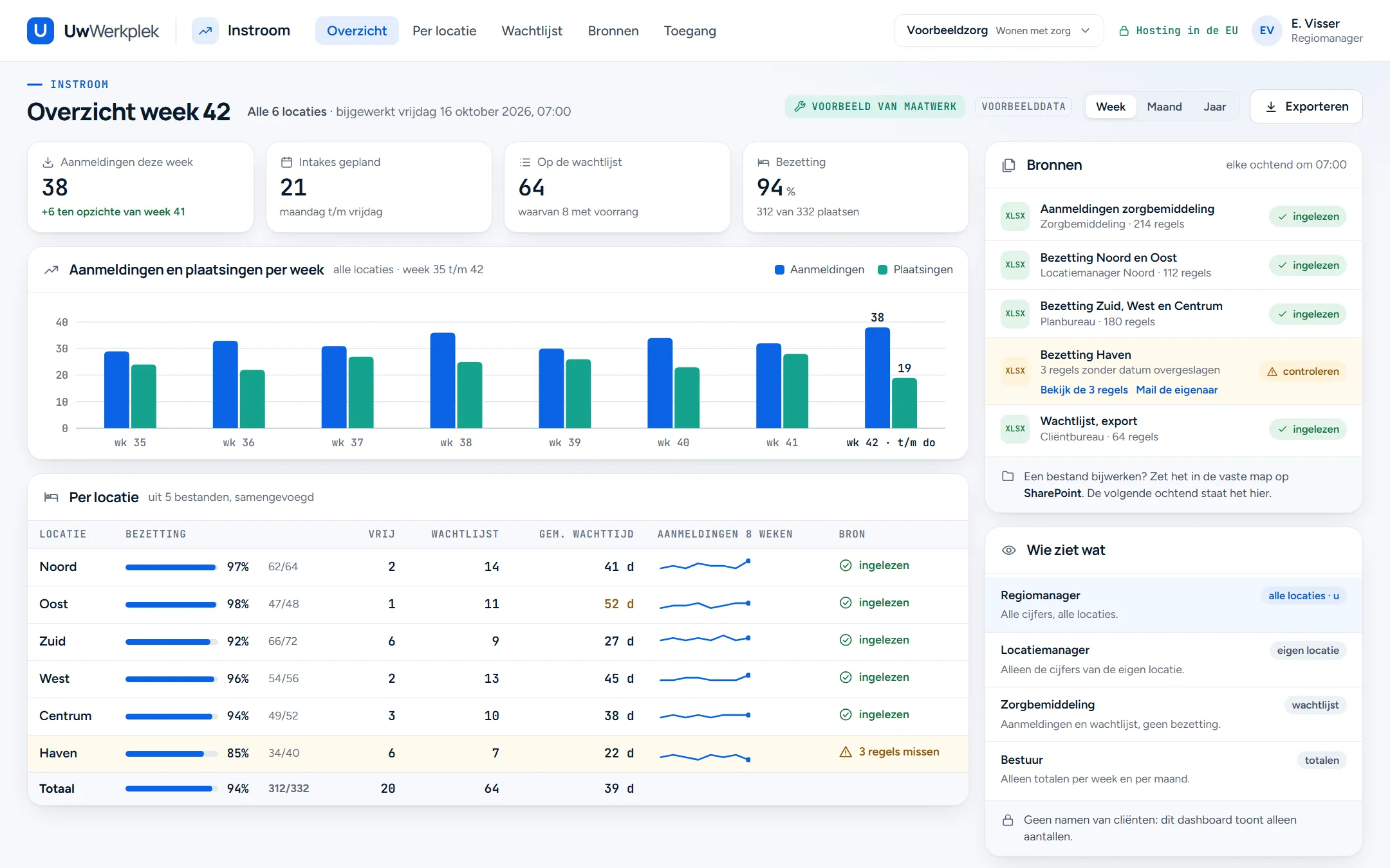 Het dashboard Instroom, gebouwd voor Voorbeeldzorg, met een eigen menu: Overzicht, Per locatie, Wachtlijst, Bronnen en Toegang. Regiomanager E. Visser ziet het overzicht van week 42 voor alle zes locaties: 38 aanmeldingen, 21 geplande intakes, 64 mensen op de wachtlijst en 94 procent bezetting. Een staafdiagram toont aanmeldingen en plaatsingen per week, van week 35 tot en met 42. Een tabel toont per locatie de bezetting, vrije plaatsen, wachtlijst, gemiddelde wachttijd en een lijntje met de aanmeldingen. Rechts de vijf Excel-bestanden waar de cijfers uit komen; bij het bestand van locatie Haven zijn 3 regels zonder datum overgeslagen. Daaronder wie wat ziet: de regiomanager alles, een locatiemanager alleen de eigen locatie, en geen namen van cliënten.