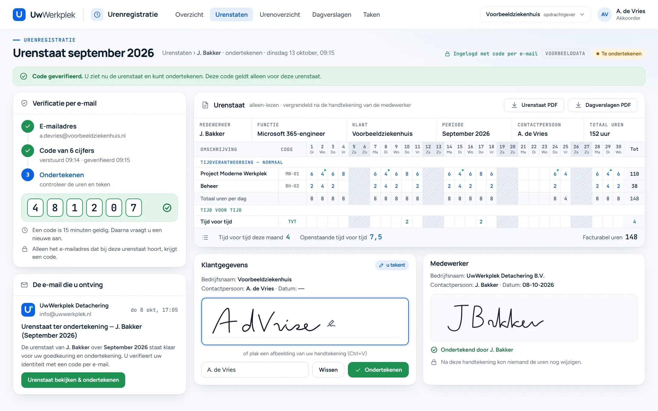 Ondertekenen van de urenstaat van september 2026 van J. Bakker door A. de Vries, akkoorder bij Voorbeeldziekenhuis. Het menu van Urenregistratie staat op Urenstaten. Bovenaan een groene melding: code geverifieerd. Links de stappen e-mailadres, code van 6 cijfers en ondertekenen, met de ingevulde code 481207 en een vinkje. Daaronder de e-mail met als onderwerp: urenstaat ter ondertekening, J. Bakker, september 2026, met de knop Urenstaat bekijken en ondertekenen. Rechts de urenstaat met alle dagen: Project Moderne Werkplek 110 uur en Beheer 38 uur, samen 148 facturabele uren, plus 4 uur tijd voor tijd, 152 uur in totaal, en knoppen voor de PDF van de urenstaat en de dagverslagen. Onderaan twee handtekeningvelden: A. de Vries tekent nu met de muis, J. Bakker tekende al op 8 oktober.