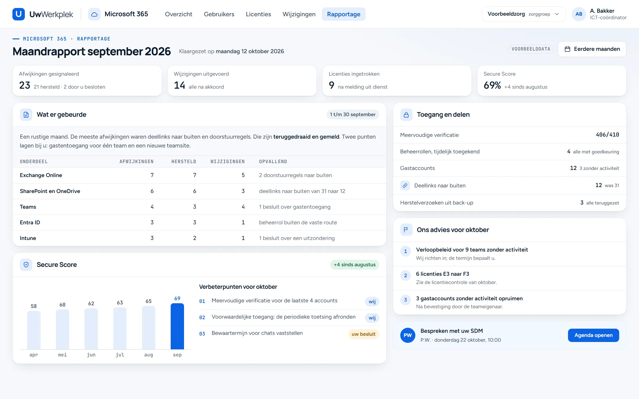 Maandrapport september 2026. Bovenaan het aantal afwijkingen, wijzigingen, ingetrokken licenties en de Secure Score. Links een tabel per onderdeel en een grafiek van de Secure Score over zes maanden met verbeterpunten. Rechts toegang en delen, het advies voor oktober en de afspraak met de SDM.