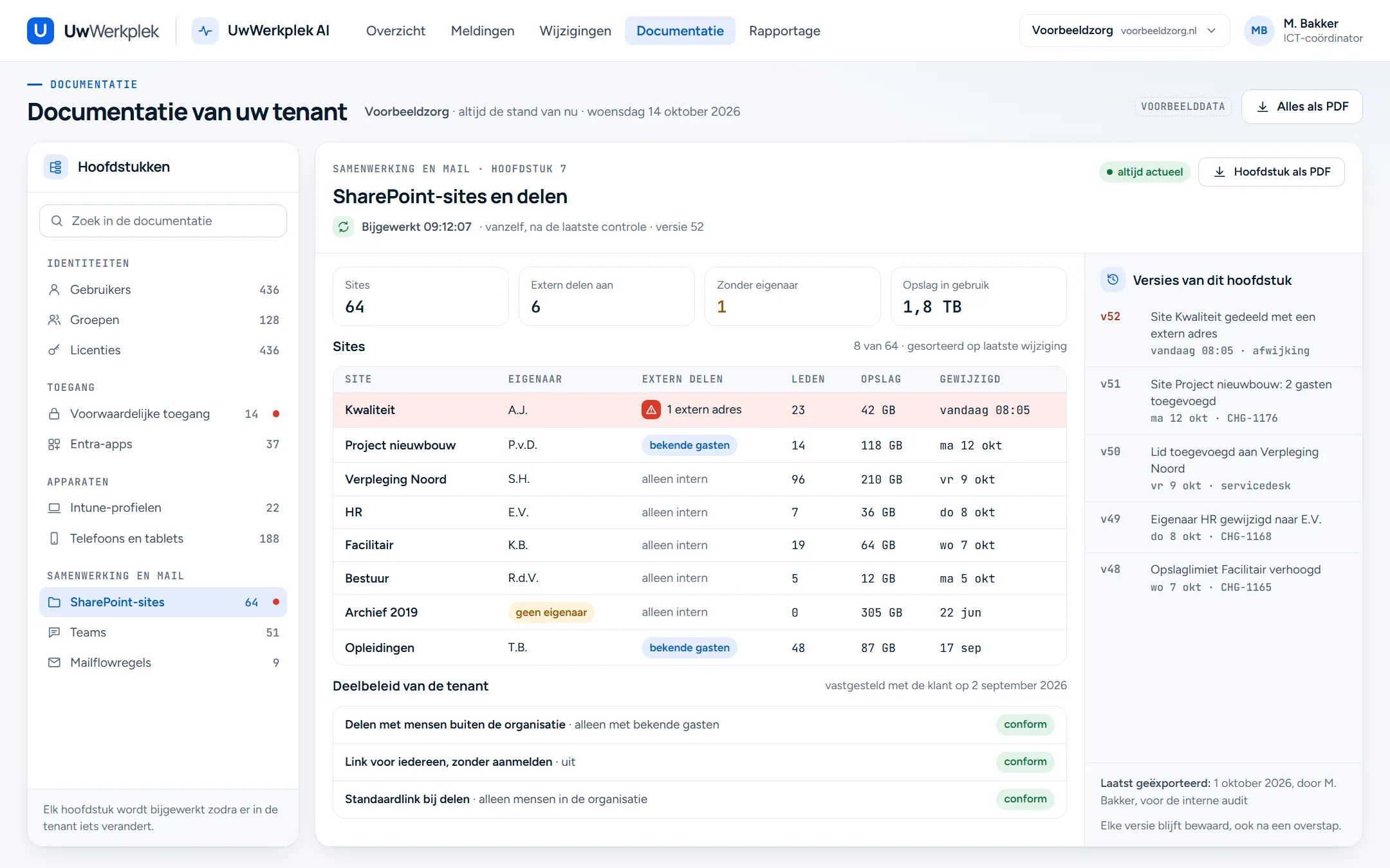 Documentatie van de tenant. Links de hoofdstukken, van gebruikers en groepen tot SharePoint-sites, Teams en mailflowregels. Rechts het hoofdstuk SharePoint-sites en delen, bijgewerkt om 09:12:07. Een tabel met acht sites, eigenaar, extern delen, leden en opslag; de site Kwaliteit is rood omdat hij met een extern adres is gedeeld. Daaronder het deelbeleid van de tenant. In de rechterkolom de versies van het hoofdstuk.