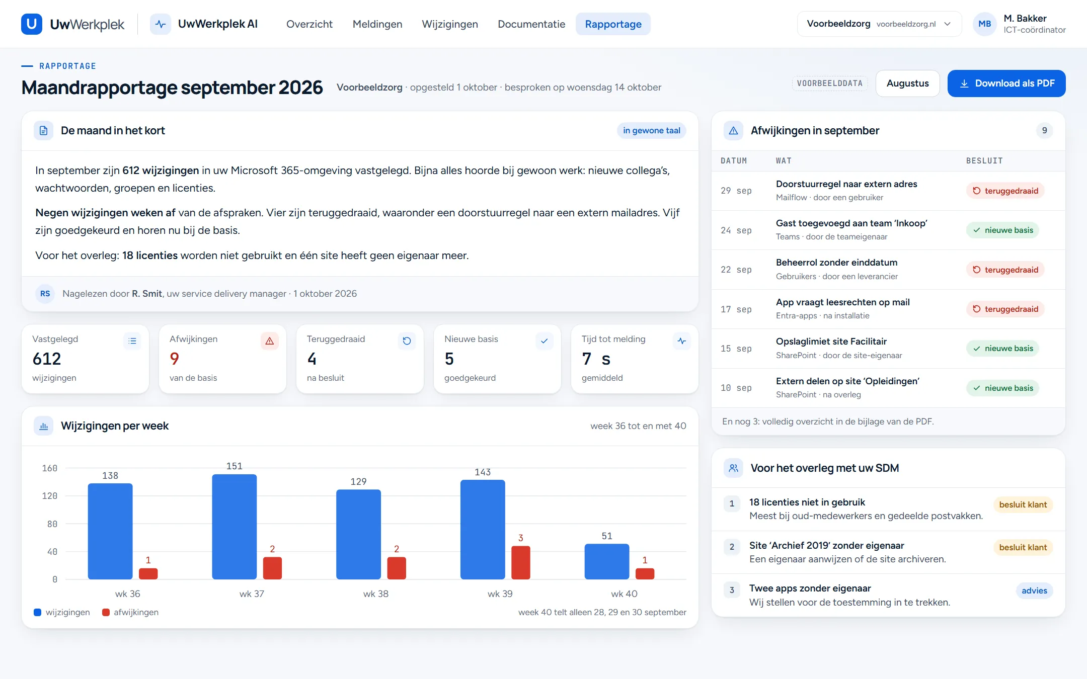 Maandrapportage september 2026. Bovenaan De maand in het kort, drie alinea's in gewone taal, nagelezen door de service delivery manager. Vijf kerncijfers: 612 wijzigingen vastgelegd, 9 afwijkingen, 4 teruggedraaid, 5 goedgekeurd als nieuwe basis en gemiddeld 7 seconden tot een melding. Een staafgrafiek per week. Rechts de afwijkingen met het besluit en drie punten voor het overleg.