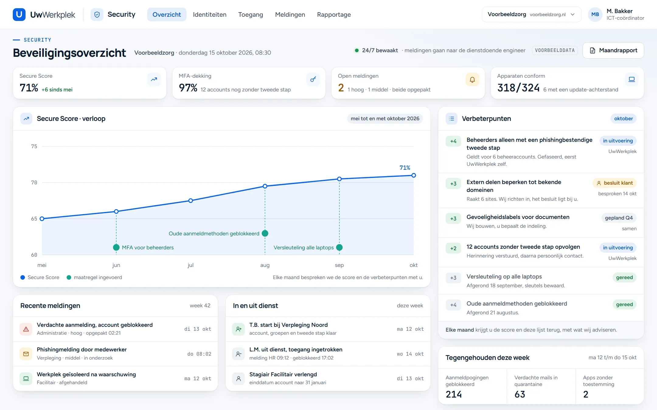 Beveiligingsoverzicht van Voorbeeldzorg met de Secure Score en het verloop sinds mei, de dekking van de tweede stap, open meldingen en apparaten. Rechts een lijst met verbeterpunten, onderaan recente meldingen en wie er in en uit dienst ging.