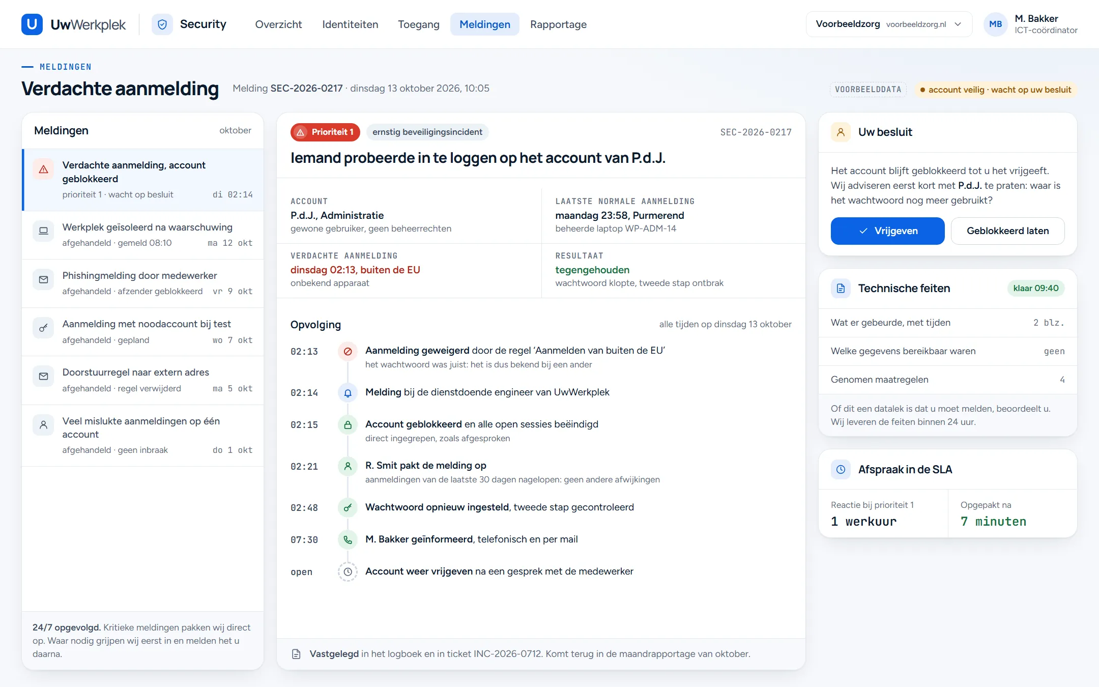 Melding van een verdachte aanmelding, prioriteit 1. Om 02:13 werd een aanmelding van buiten de EU geweigerd omdat de tweede stap ontbrak. De opvolging: om 02:15 account geblokkeerd, om 02:21 opgepakt door een engineer, om 02:48 wachtwoord opnieuw ingesteld, om 07:30 de klant geïnformeerd. Rechts het besluit om het account vrij te geven, de technische feiten en de afspraak uit de SLA.