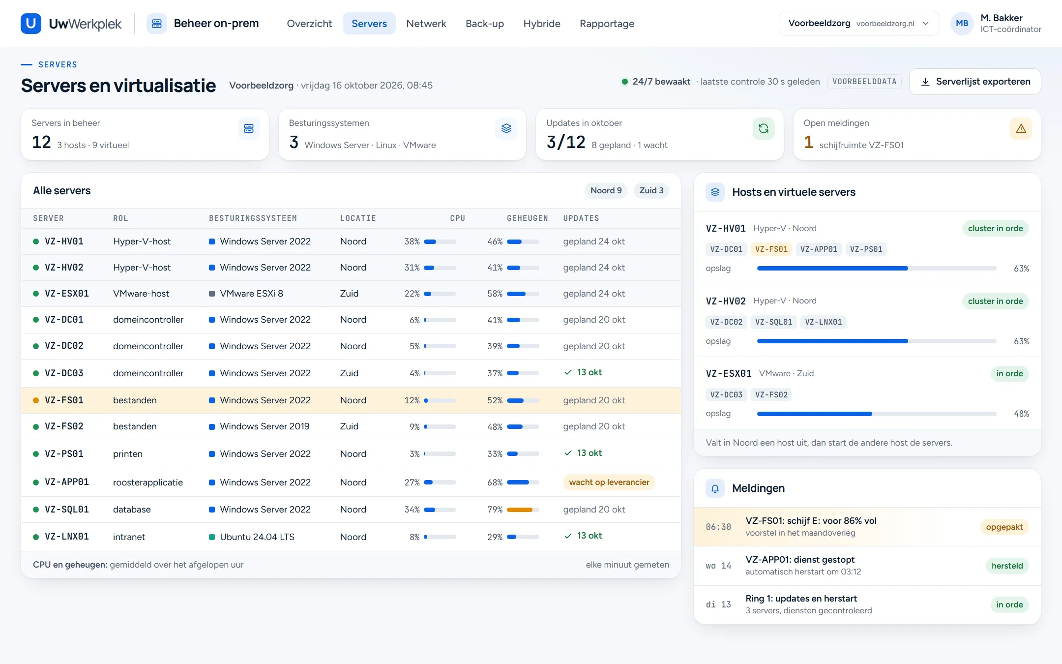 Voorbeeldscherm met de servers van Voorbeeldzorg: twaalf servers in beheer, waarvan drie hosts en negen virtuele servers, met per server de rol, het besturingssysteem, de locatie, het gebruik van processor en geheugen en de stand van de updates. Rechts de hosts met hun virtuele servers en de meldingen.