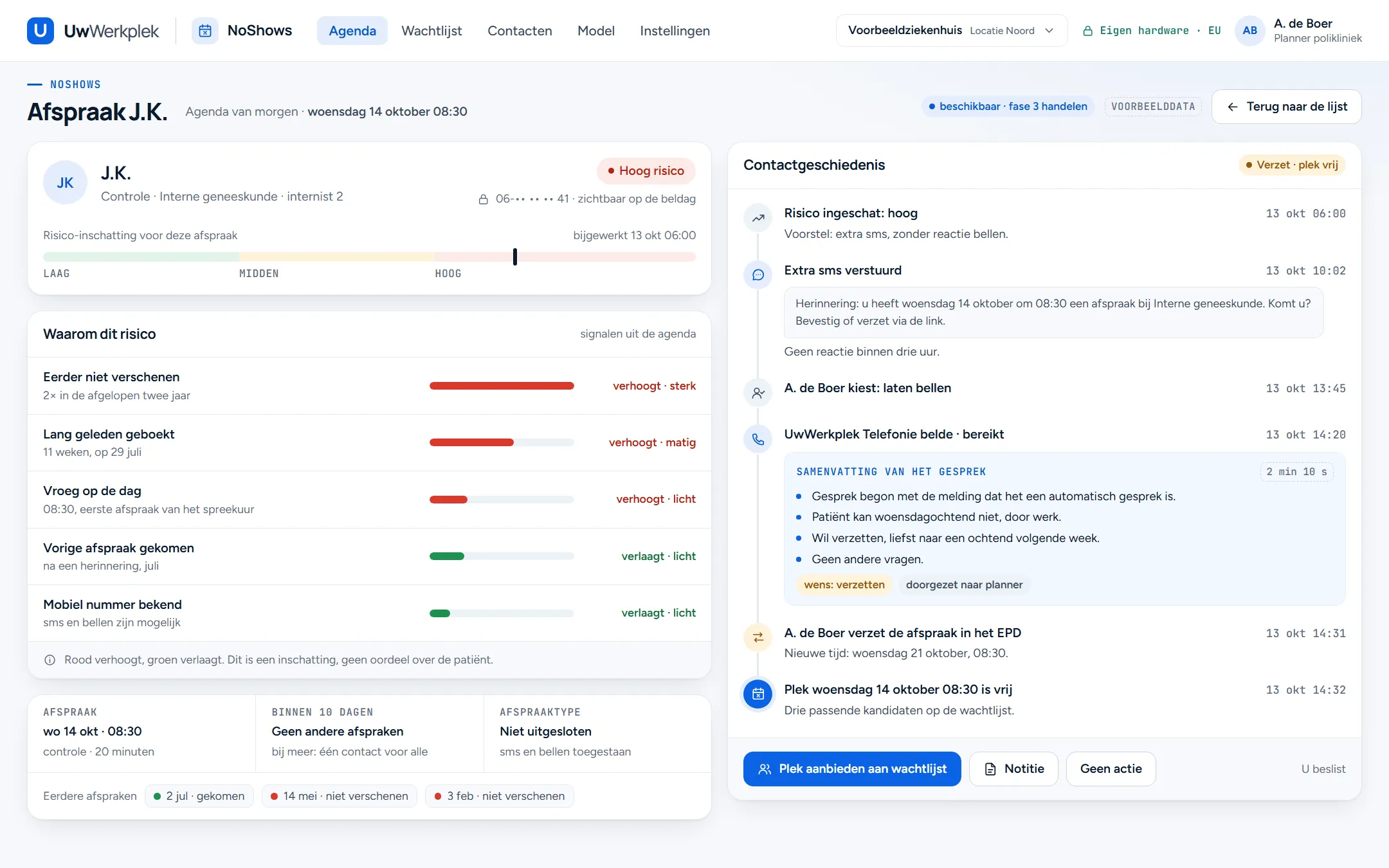 Voorbeeldscherm afspraakdetail van patiënt J.K. met hoog risico. Links de signalen achter het risico met rode en groene balken. Rechts de contactgeschiedenis: een extra sms zonder reactie, de planner kiest bellen, UwWerkplek Telefonie belt met een korte samenvatting, de planner verzet de afspraak en de plek komt vrij. Onderaan knoppen voor de volgende stap.